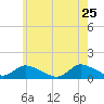Massapequa tide chart for Monday, May 25, 2026