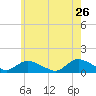 Massapequa tide chart for Tuesday, May 26, 2026