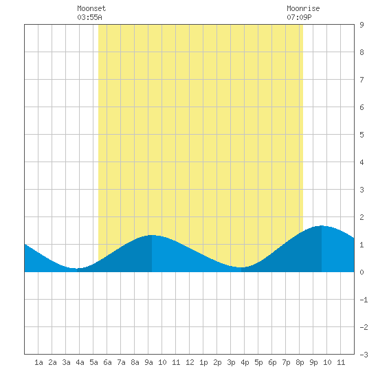 Massapequa tide chart for Friday, May 29, 2026
