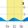 Massapequa tide chart for Sunday, May 3, 2026