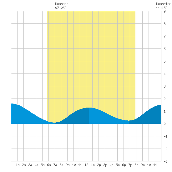 Massapequa tide chart for Monday, May 4, 2026