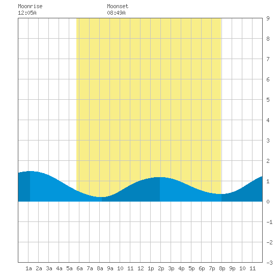 Massapequa tide chart for Wednesday, May 6, 2026