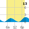 Massapequa tide chart for Saturday, June 13, 2026