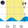 Massapequa tide chart for Sunday, June 14, 2026