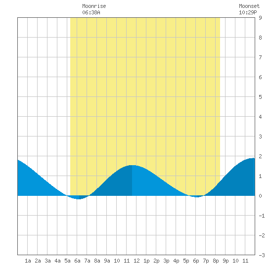 Massapequa tide chart for Tuesday, June 16, 2026