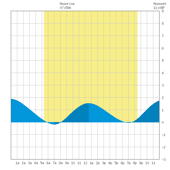 Massapequa tide chart for Wednesday, June 17, 2026