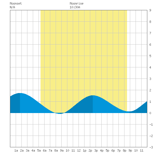 Massapequa tide chart for Friday, June 19, 2026