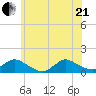 Massapequa tide chart for Sunday, June 21, 2026