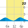 Massapequa tide chart for Monday, June 22, 2026