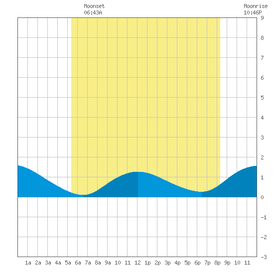 Massapequa tide chart for Tuesday, June 2, 2026