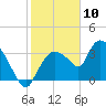 Shark River tide chart for Sunday, January 10, 2021