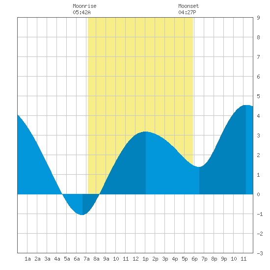 Shark River tide chart for Monday, January 11, 2021