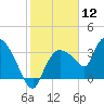 Shark River tide chart for Tuesday, January 12, 2021
