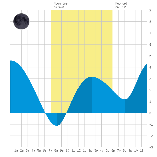 Shark River tide chart for Wednesday, January 13, 2021