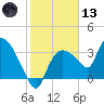 Shark River tide chart for Wednesday, January 13, 2021