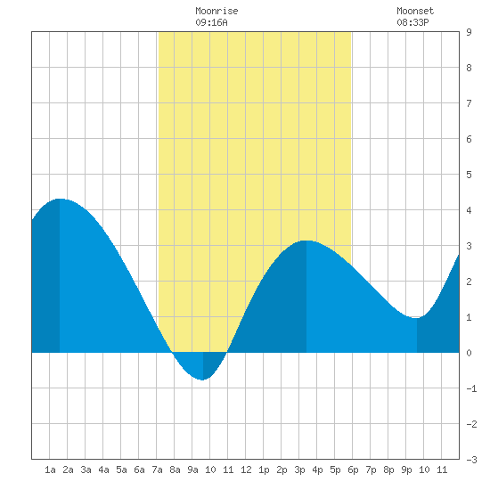 Shark River tide chart for Friday, January 15, 2021