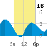 Shark River tide chart for Saturday, January 16, 2021
