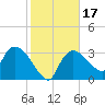 Shark River tide chart for Sunday, January 17, 2021