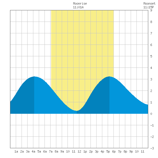 Shark River tide chart for Monday, January 18, 2021