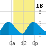 Shark River tide chart for Monday, January 18, 2021