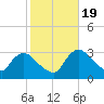 Shark River tide chart for Tuesday, January 19, 2021
