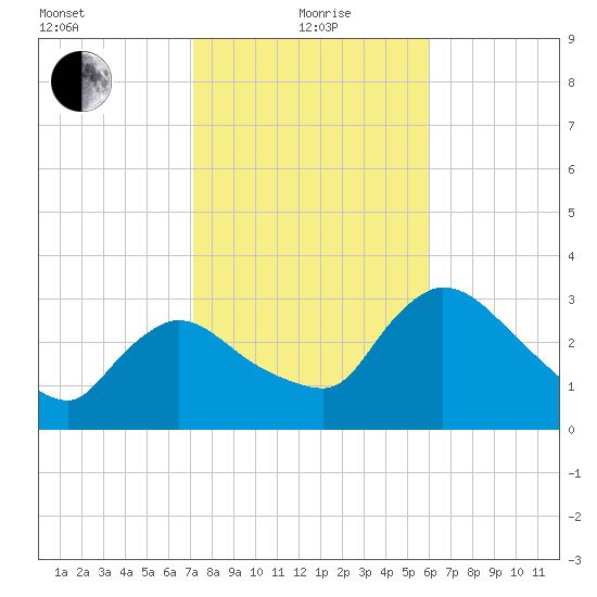 Shark River tide chart for Wednesday, January 20, 2021