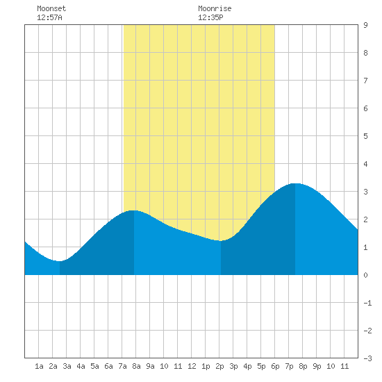 Shark River tide chart for Thursday, January 21, 2021