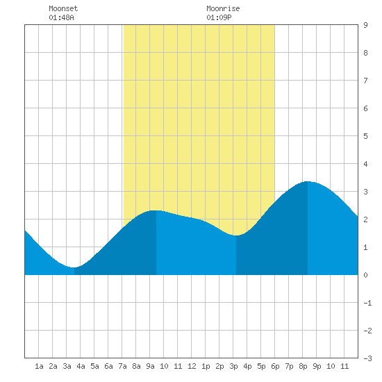 Shark River tide chart for Friday, January 22, 2021