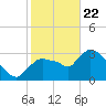 Shark River tide chart for Friday, January 22, 2021