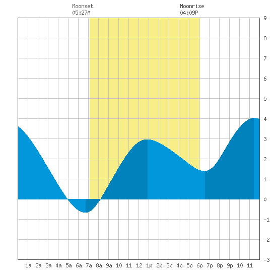 Shark River tide chart for Tuesday, January 26, 2021