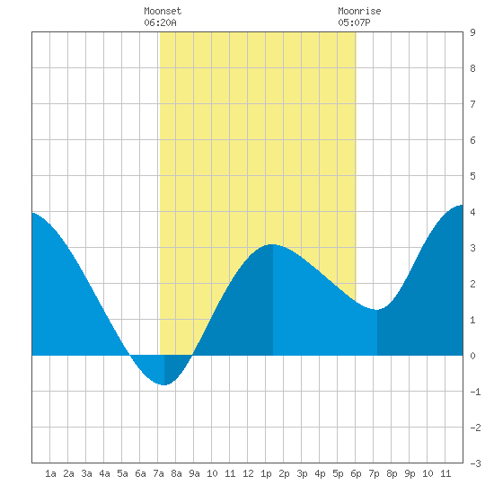 Shark River tide chart for Wednesday, January 27, 2021