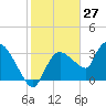 Shark River tide chart for Wednesday, January 27, 2021