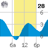Shark River tide chart for Thursday, January 28, 2021
