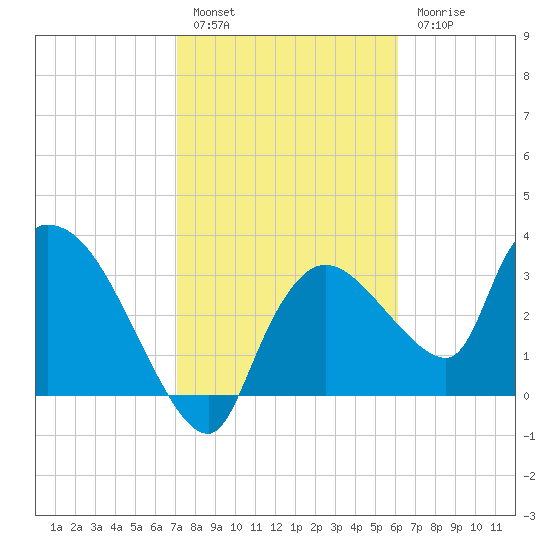 Shark River tide chart for Friday, January 29, 2021