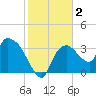 Shark River tide chart for Saturday, January 2, 2021