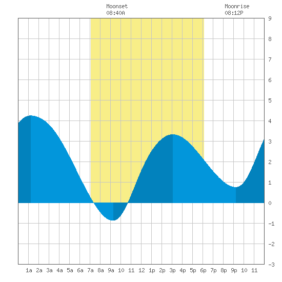 Shark River tide chart for Saturday, January 30, 2021