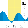 Shark River tide chart for Sunday, January 31, 2021