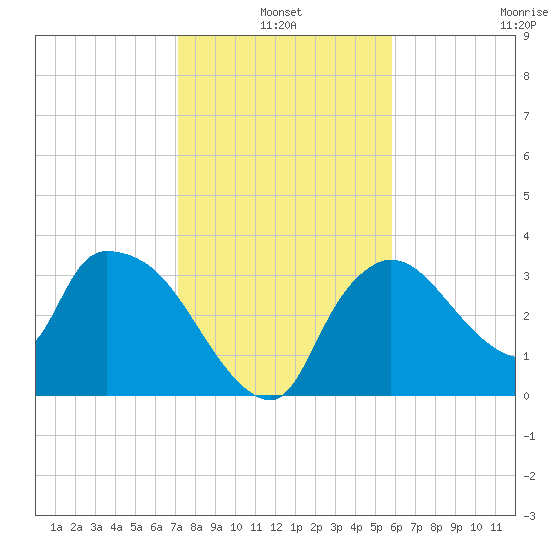 Shark River tide chart for Monday, January 4, 2021