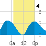 Shark River tide chart for Monday, January 4, 2021