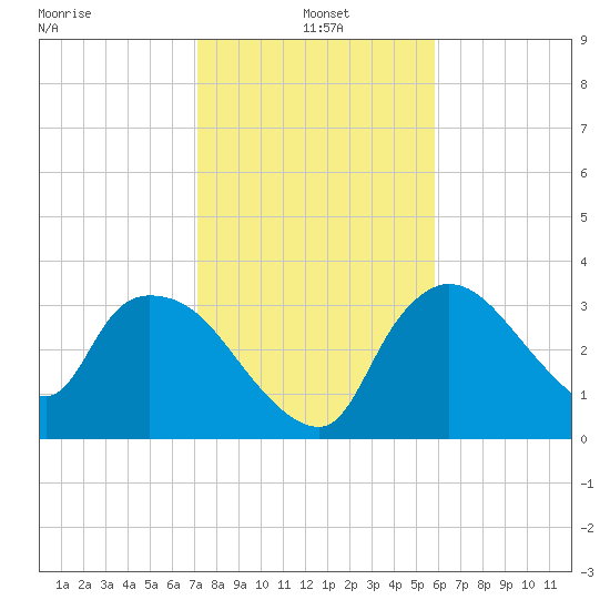 Shark River tide chart for Tuesday, January 5, 2021