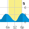Shark River tide chart for Tuesday, January 5, 2021