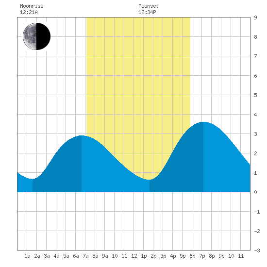 Shark River tide chart for Wednesday, January 6, 2021