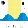 Shark River tide chart for Wednesday, January 6, 2021