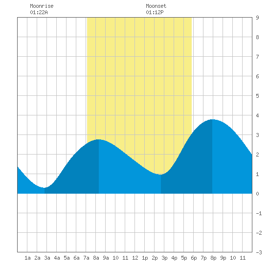 Shark River tide chart for Thursday, January 7, 2021