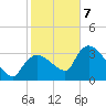 Shark River tide chart for Thursday, January 7, 2021