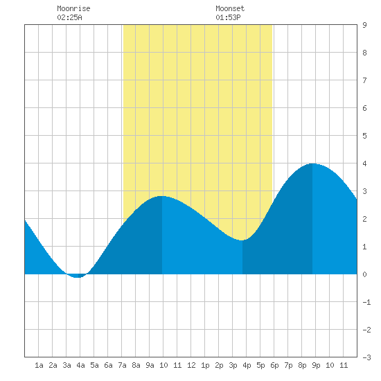 Shark River tide chart for Friday, January 8, 2021