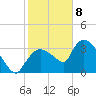 Shark River tide chart for Friday, January 8, 2021
