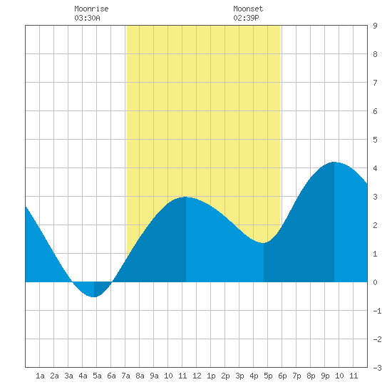 Shark River tide chart for Saturday, January 9, 2021