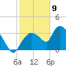 Shark River tide chart for Saturday, January 9, 2021