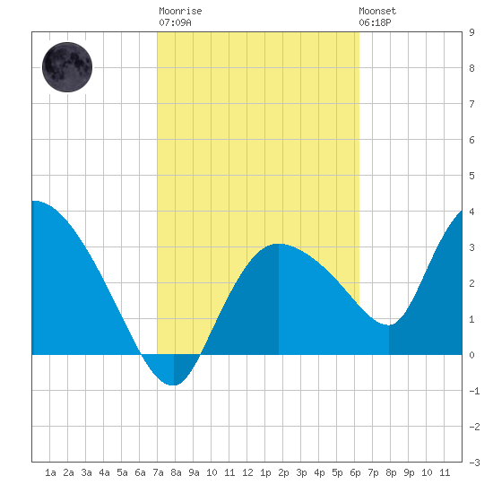 Shark River tide chart for Thursday, February 11, 2021